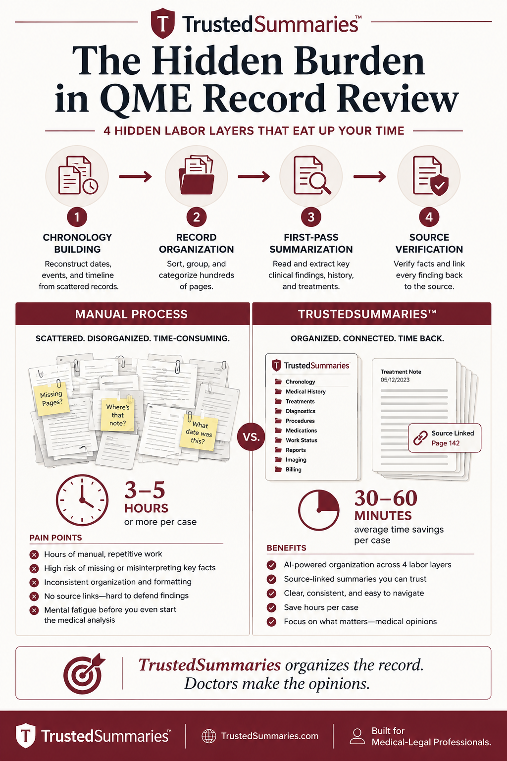 The Hidden Burden in QME Record Review: Chronology, Organization, and First-Pass Summarization