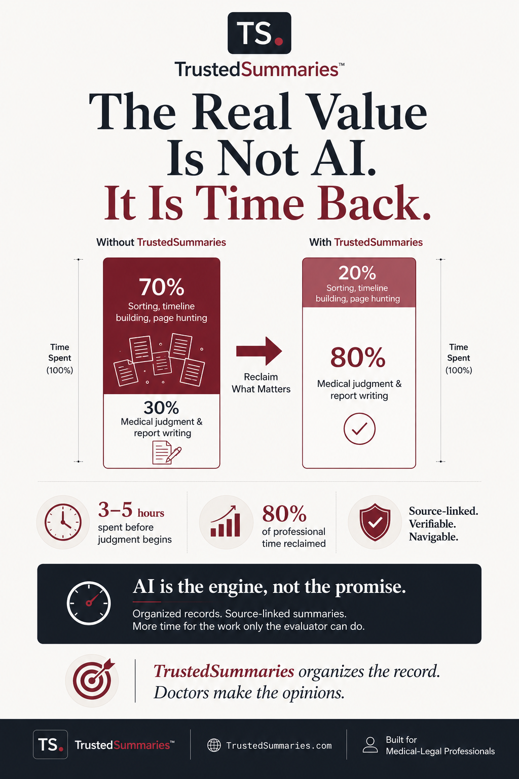 The Real Value of TrustedSummaries Is Not AI. It Is Time Back for Medical Judgment.